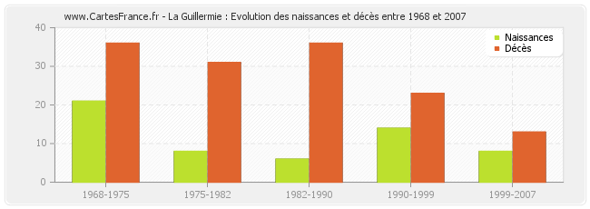 La Guillermie : Evolution des naissances et décès entre 1968 et 2007